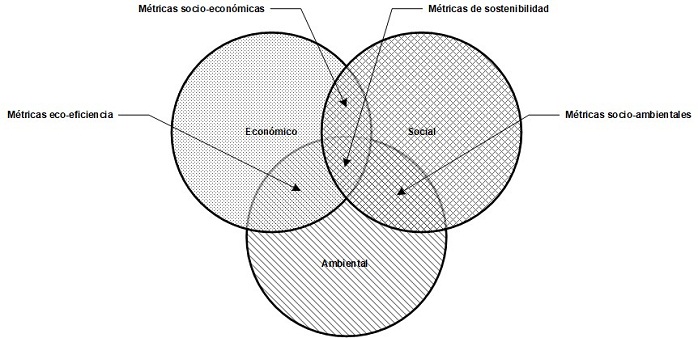 Representaci&oacute;n gr&aacute;fica de la
sostenibilidad. Adaptado de Sikdar [11].