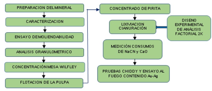 Diagrama de flujo de las operaciones y procesos.