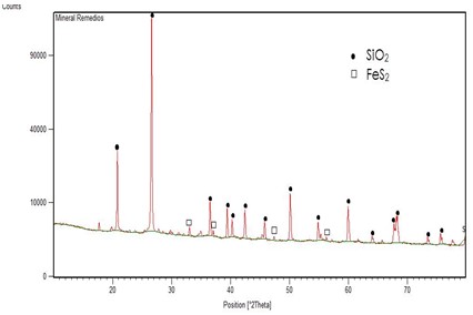 Difractograma de Rayos X del mineral de cabeza.