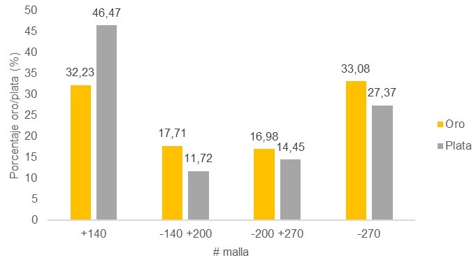 Distribuci�n de Au y Ag del mineral por fracciones granulom�tricas.