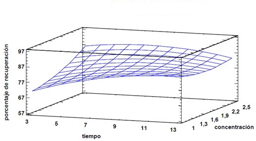 Superficie de respuesta estimada para una granulometr�a de 200 mallas Tyler.