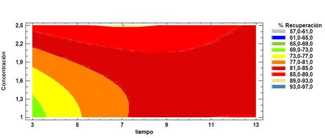Contorno de la superficie de respuesta estimada para una granulometr�a de 200 mallas Tyler.