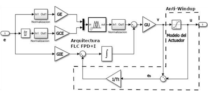 Arquitectura FPD+I con anti-windup.