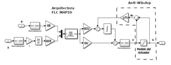 Arquitectura MHPID con anti-windup.