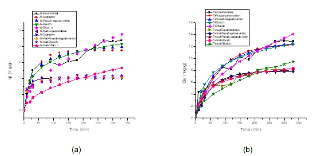 Experimental data adjusted using (a) unmodified and modified orange peels and (b) unmodified and modified corncob