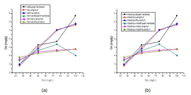 Fig. 6. Adjustment to adsorption isothermal models using: (a) orange before and after modification with CaCl2 and (b) corncob before and after modification.