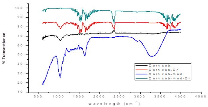 FTIR analysis for the unmodified and modified corncob and after the adsorption of Cr(VI).