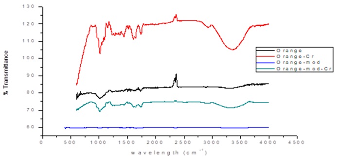 FTIR analysis of the unmodified and modified orange peels and the adsorption of Cr(VI)