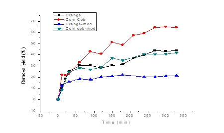 Kinetics in the removal of Cr(VI).