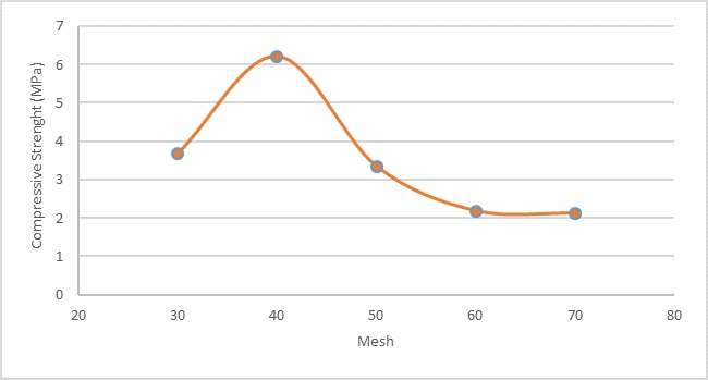Compression resistance plot according to granulometry of the fibers.