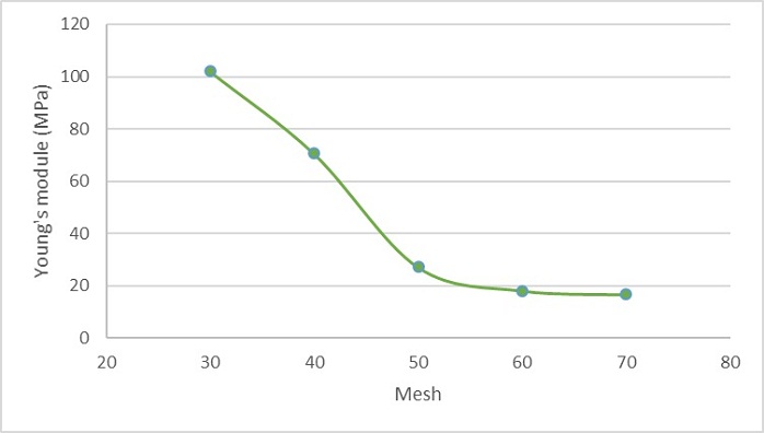 Relates Young's module and fiber granulometry.