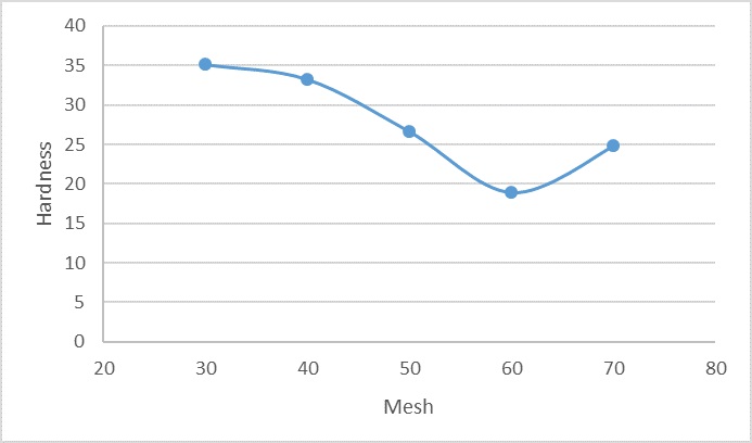 Relates the hardness and granulometry of the fibers.