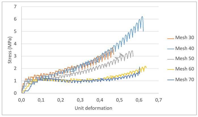 Real compressive strength relating the different grain sizes measured.