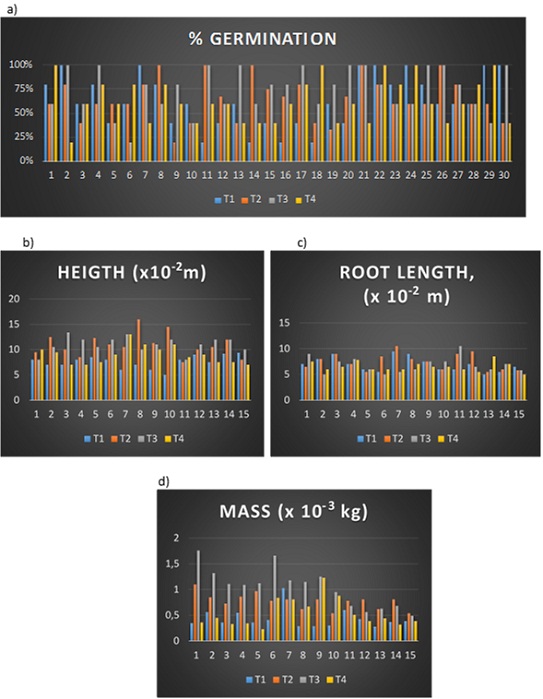 a) % germination by treatment, b) heigth by treatment, c) root length by Treatment, d) mass by treatment.