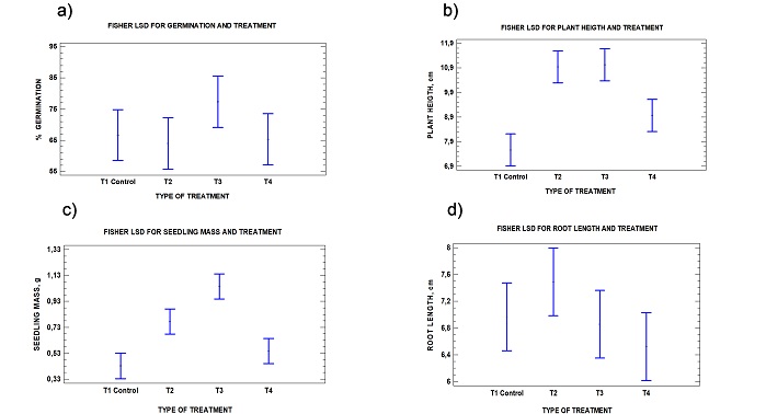 Average and interval 95% of Fisher LSD for: a) % Germination, b) Height, c) Mass, d) Root length.