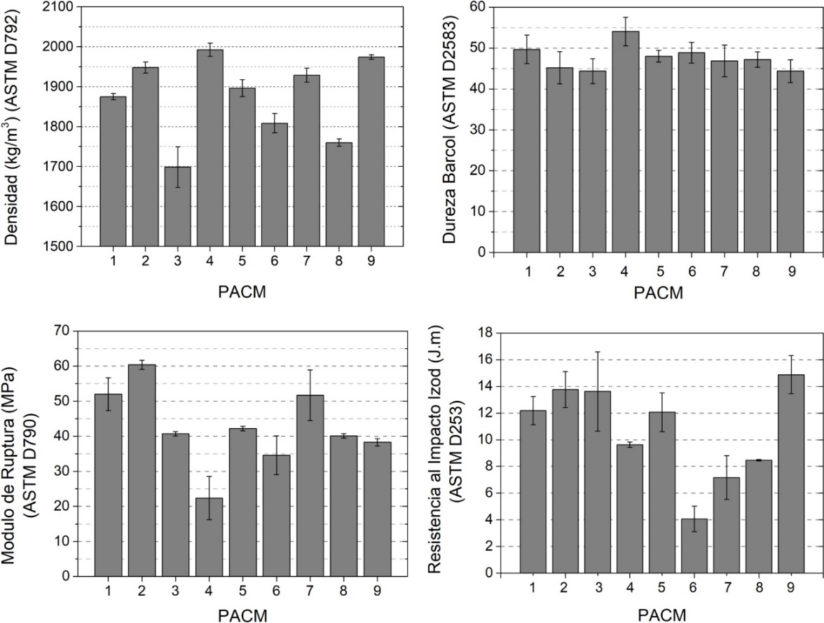 Caracterizaci&oacute;n f&iacute;sico-mec&aacute;nica de los PACMs: densidad (kg/m3), dureza Barcol, m&oacute;dulo de ruptura (MPa) y resistencia al impacto Izod (J∙m).