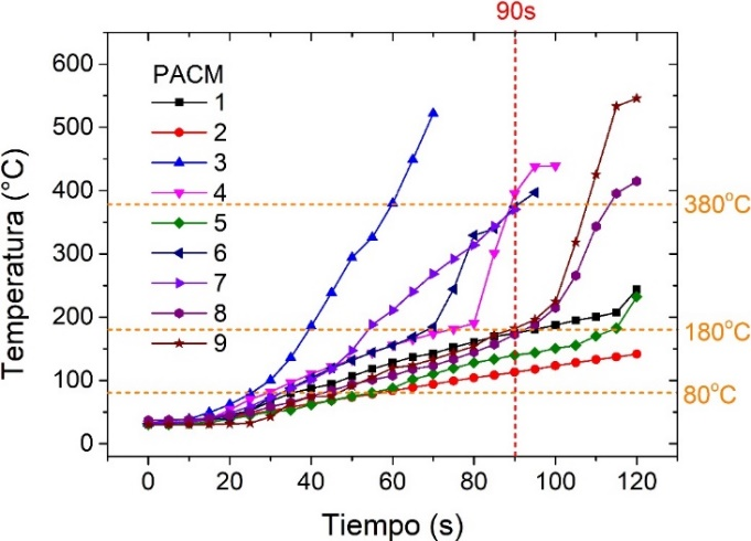 Curvas de temperatura (cara posterior) vs. tiempo de ensayo de ablaci&oacute;n (llama directa) de los PACMs.