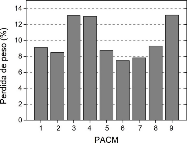 P&eacute;rdida de peso de los PACMs posterior al ensayo de llama directa.