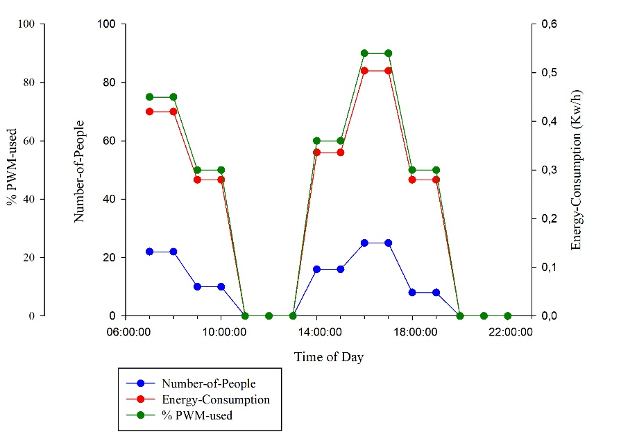 Behavior of Smart Lumini System implemented.