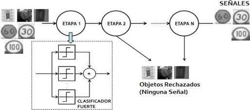 Detector de Señales de tránsito para Colombia. Adaptada de [17].