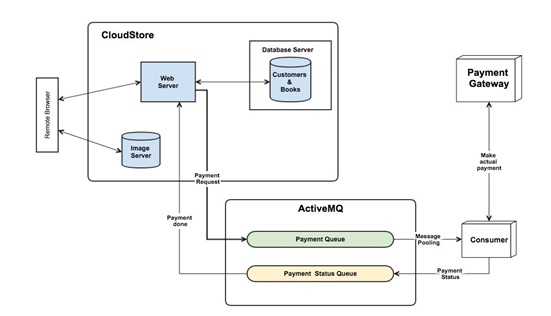Arquitectura conceptual de CloudStore utilizando comunicación basada en mensajería.