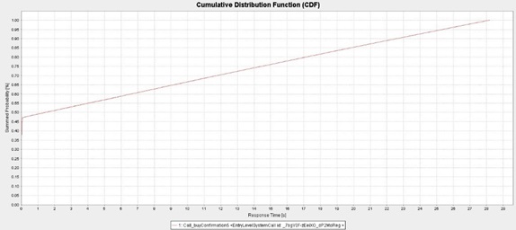 Distribución acumulada de tiempos de respuesta de lógica de pagos en versión con MOM.