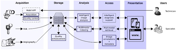 Block diagram with the SOPHIA structure.