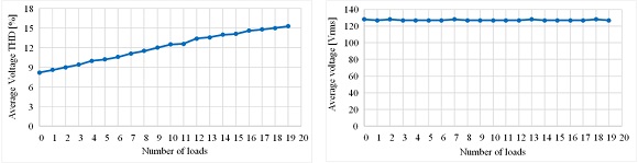 Variation of the total harmonic distortion of load voltage and its rms value during the experiment.