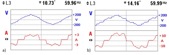 Waveforms of voltage in the load bus and nonlinear load current. a. Minimun THDv b. Maximun THDv.