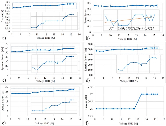 Results of the experiment that verify the impact of varying the THDV on the efficiency of a residential load.