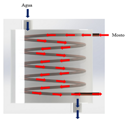 Helical tube and shell heat exchanger operating diagram.