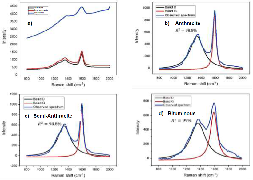 Characteristic spectra of the Raman bands obtained from anthracite, semi-anthracite and bituminous coal samples, fitted to the curve of the Raman peaks in the area of 800–2000 cm-1 using the second derivative method.