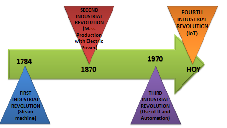 Adaptation of the four industrial revolutions.