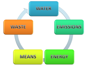 Higher influence factors in the reduction of the environmental impact of a bioconstruction.