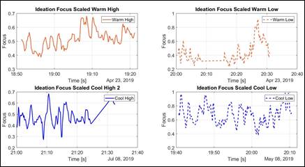 Levels of focus during the ideation stage