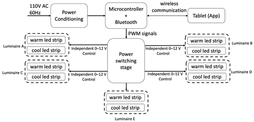 Block diagram of the Dynamic Lighting System