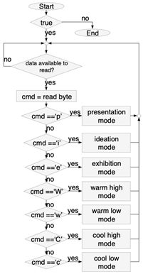 Flow diagram with the description of the algorithm that was implemented in the tablet to control the Dynamic Lighting System