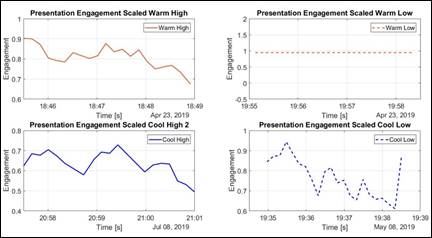 Levels of engagement during the presentation stage