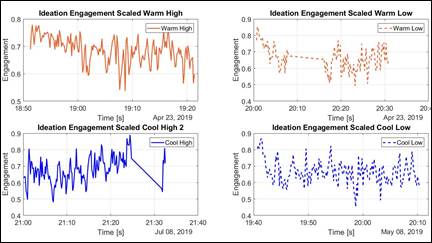 Levels of engagement during the ideation stage