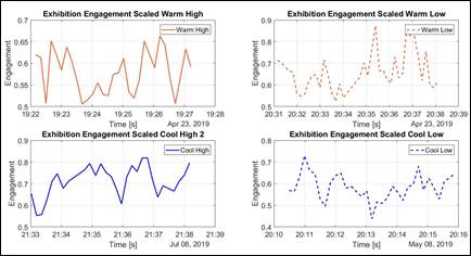 Levels of engagement during the exhibition stage
