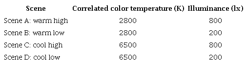 Description of each scene for experimental evaluation in laboratory.