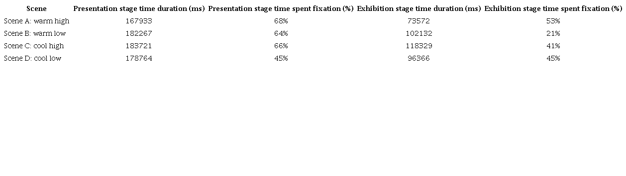 Visual attention during presentation and exhibition stages using eye-tracking glasses
