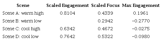 Average engagement and focus levels with EEG headset during presentation stage.