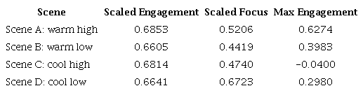 Average engagement and focus levels with EEG headset during ideation stage.