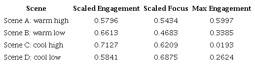 Average engagement and focus levels with EEG headset during exhibition stage.