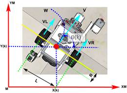 Physical variables of the differential drive robot.