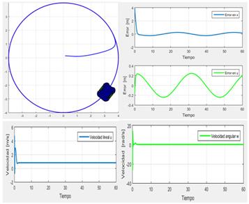 Simulation of the Lyapunov circular path tracking controller.