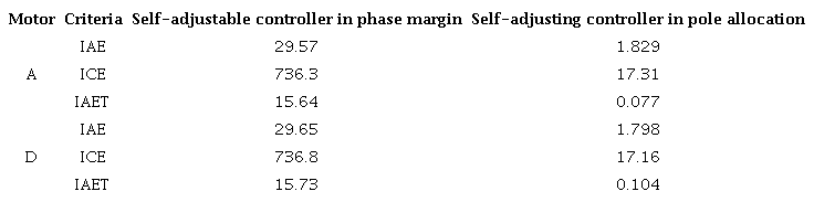 Selection criteria PID self-adjusting adaptive controller.