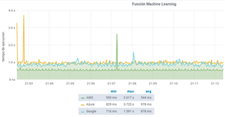 Machine Learning function execution times.