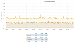 Results of mathematical function execution.